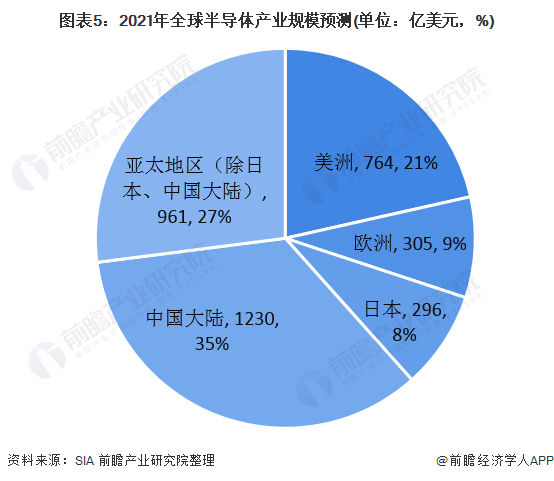 圖表5：2021年全球半導(dǎo)體產(chǎn)業(yè)規(guī)模預(yù)測(單位：億美元，%)